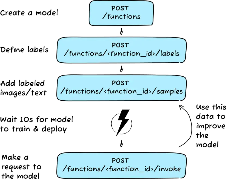 nyckel api