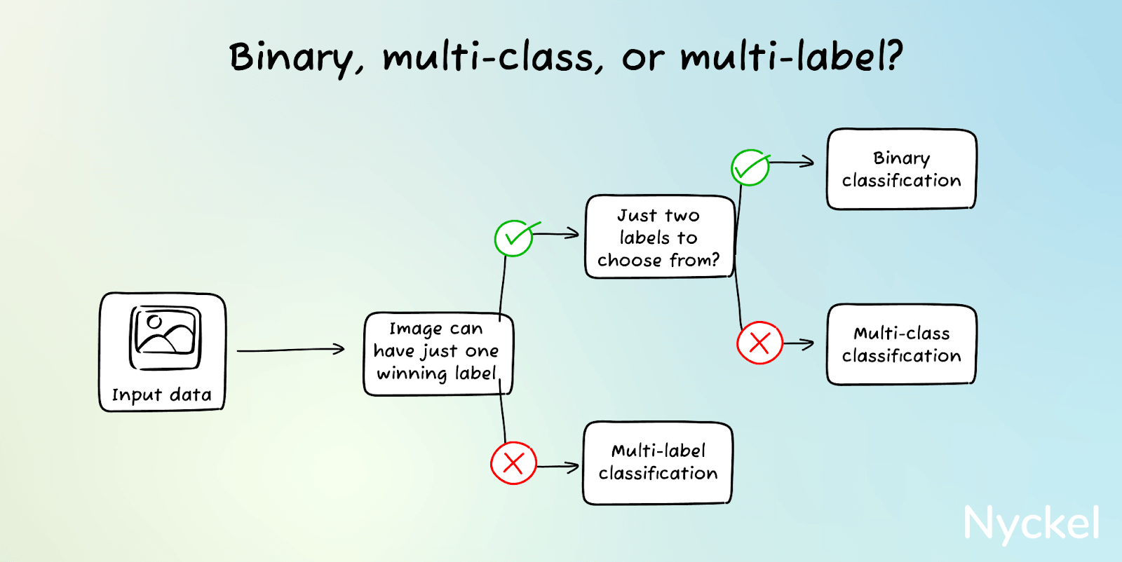 binary vs multiclass classification