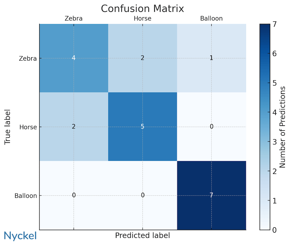 confusion matrix graphic