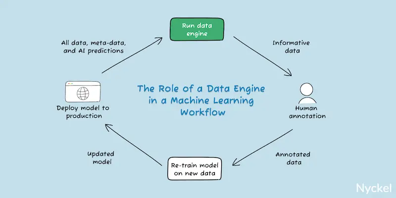 automl data engine workflow graphic