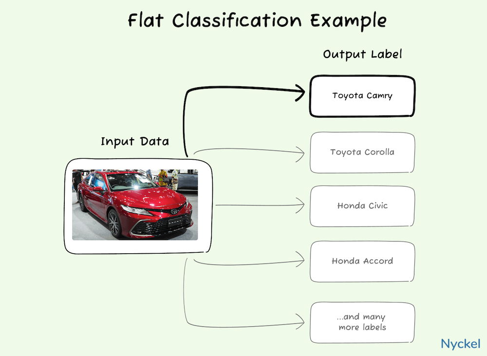 flat classification visual