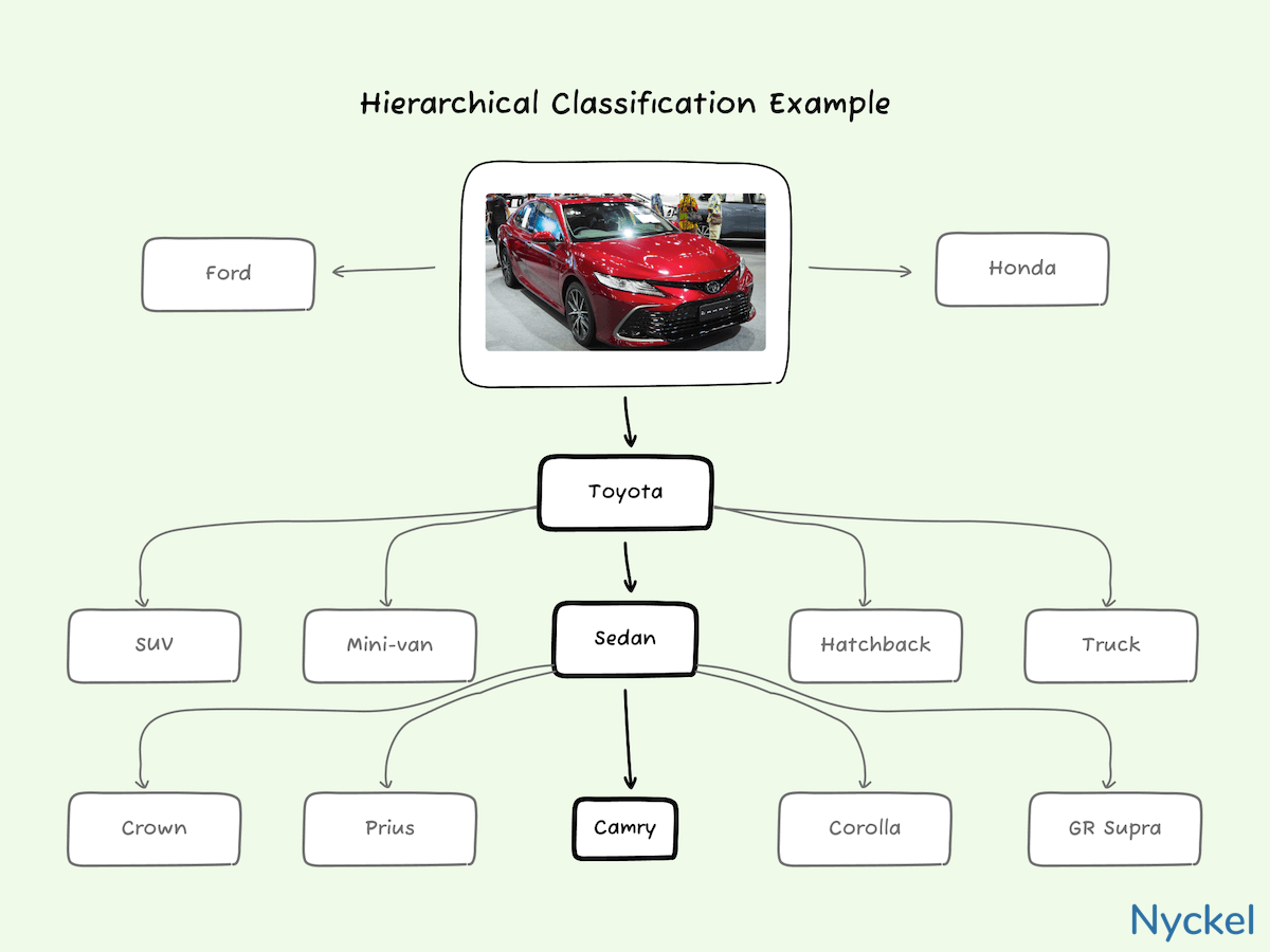 hierarchical classification visual
