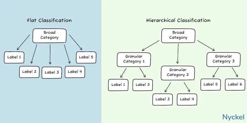 hierarchical vs flat classification graphic