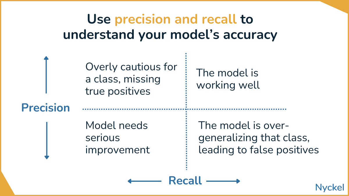 precision vs recall in machine learning graphic