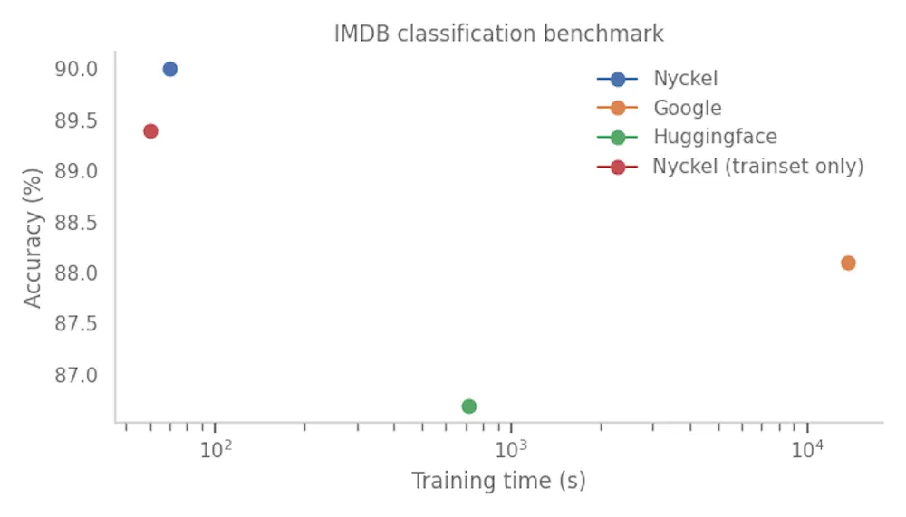 Training time vs model accuracy for three AutoML engines as benchmarked on the IMDB sentiment classification dataset. Nyckel’s model was most accurate and trained in ~60s, Huggingface trained in ~12 minutes and was least accurate. Google required ~5 hours to train.