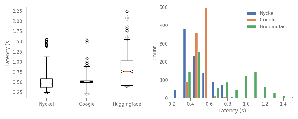 API invoke latency. Left: box and whiskers plot with box indicating upper and lower quartiles, orange line median and whiskers the 1 and 99th percentiles. Right: full latency distribution displayed as bar plot.
