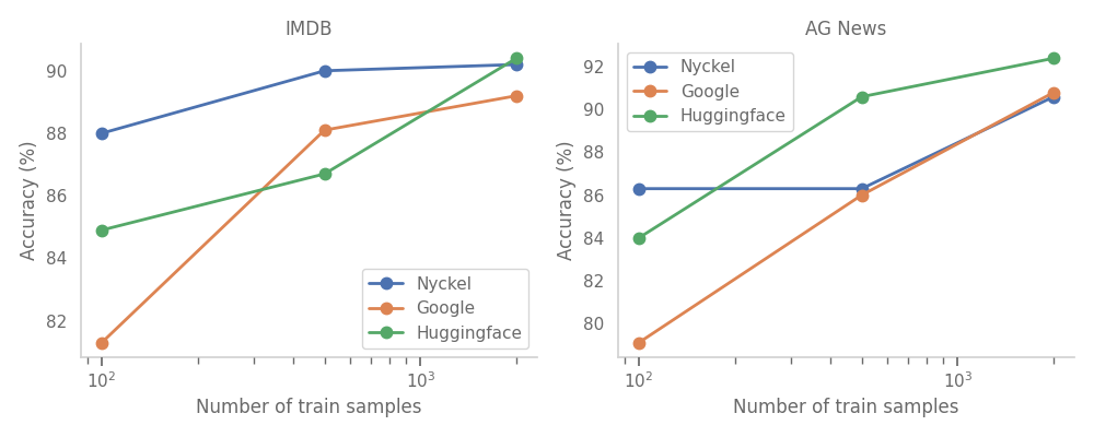 Training size sweep. Model accuracy as a function of training set size. Among the three providers no clear winner emerged across all train set sizes and the two datasets.