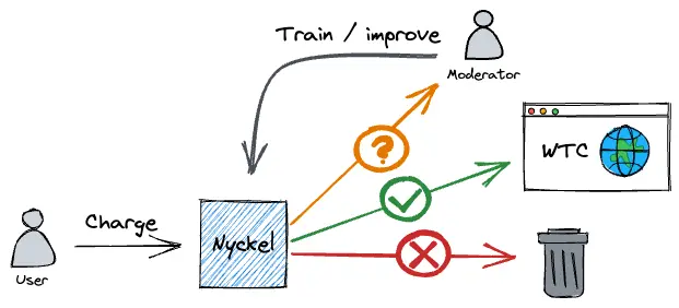 What's that charge improvement flow