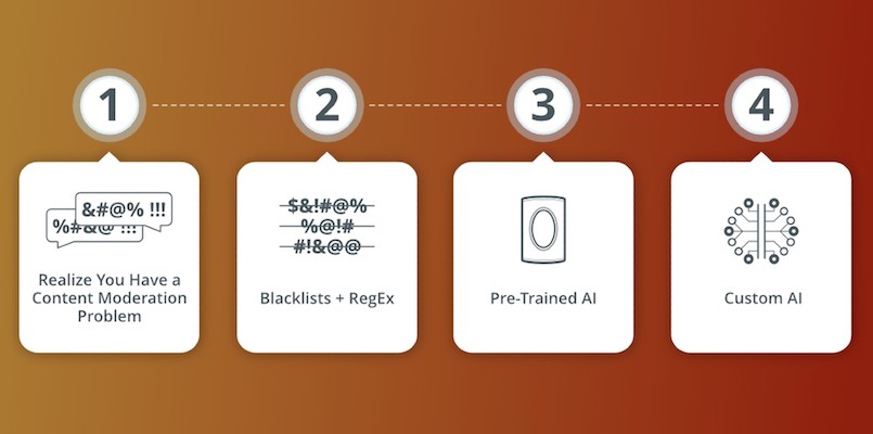 The four steps to content moderation