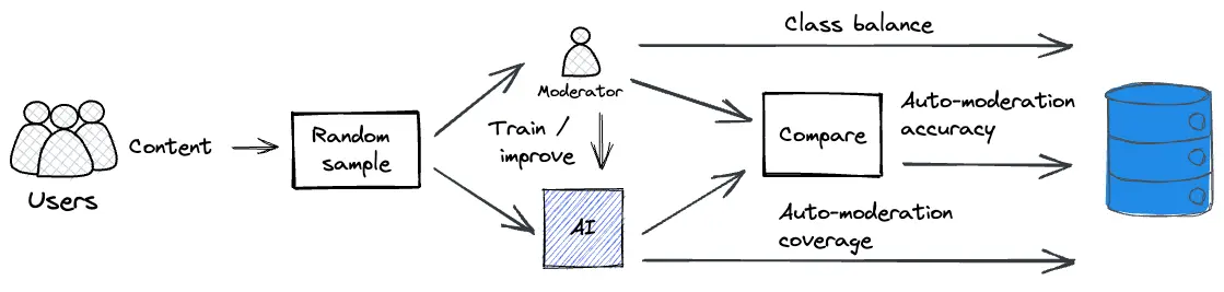 Monitoring loop