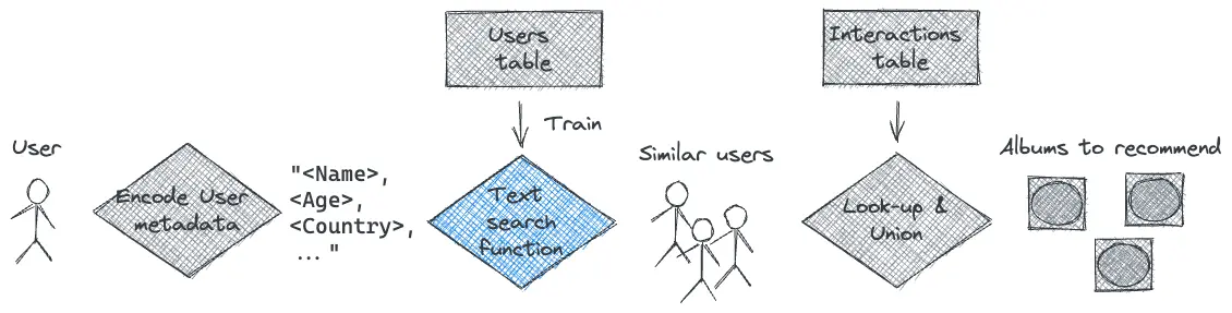 User based content filtering