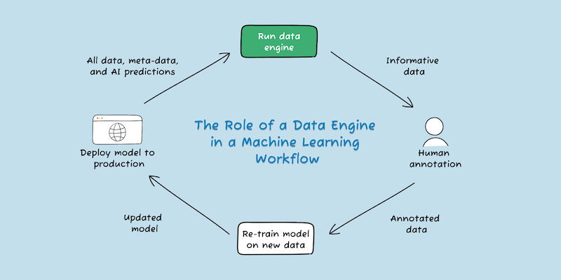 Machine learning data engine workflow