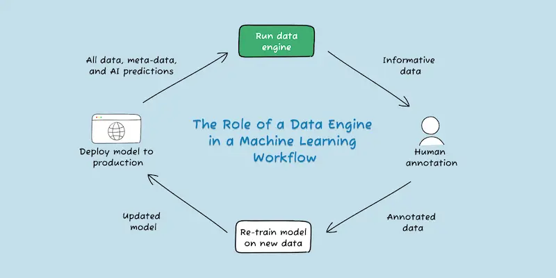 AutoML platform with data engine