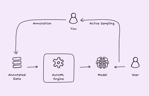 AutoML as part of the data iteration loop