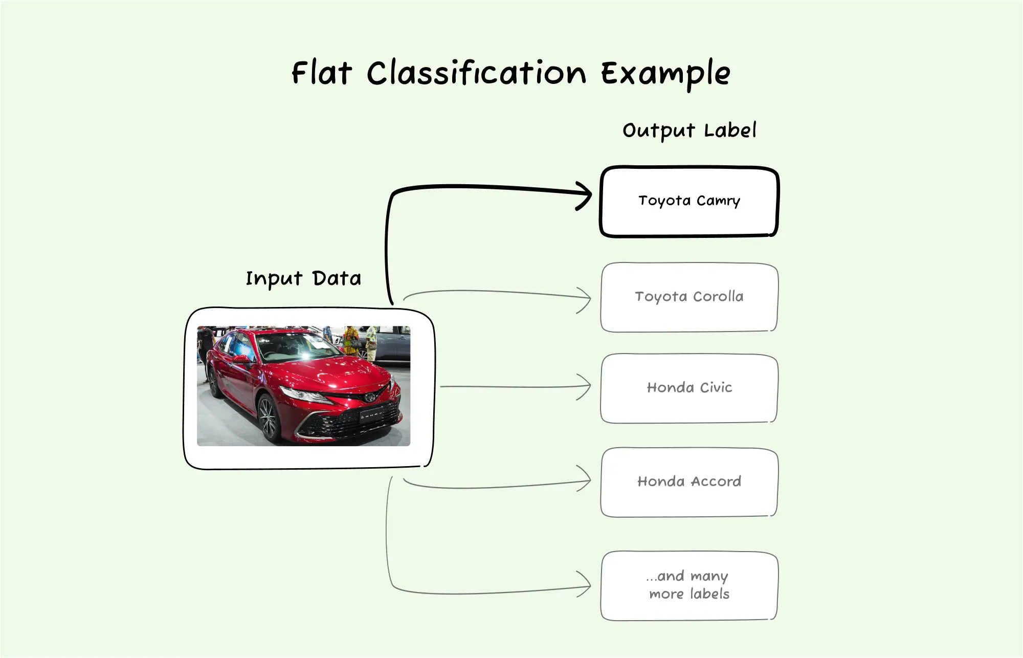 Flat image classification example
