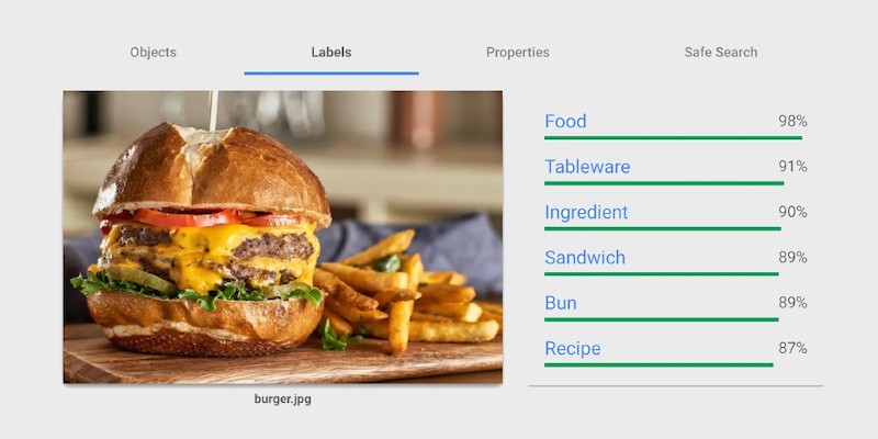 An example of Google Cloud Vision API's label detection applied to an image of a burger. The image only shows about a quarter of the labels returned - the rest are hidden below the scroll.