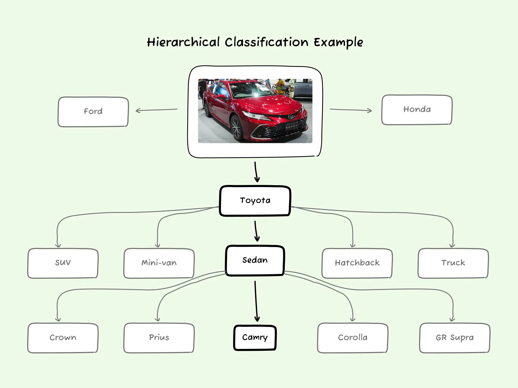 hierarchical image classification example