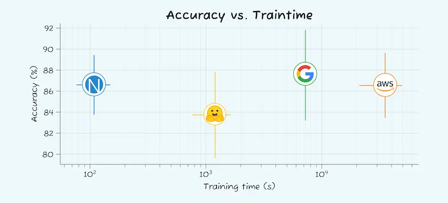Training time vs accuracy