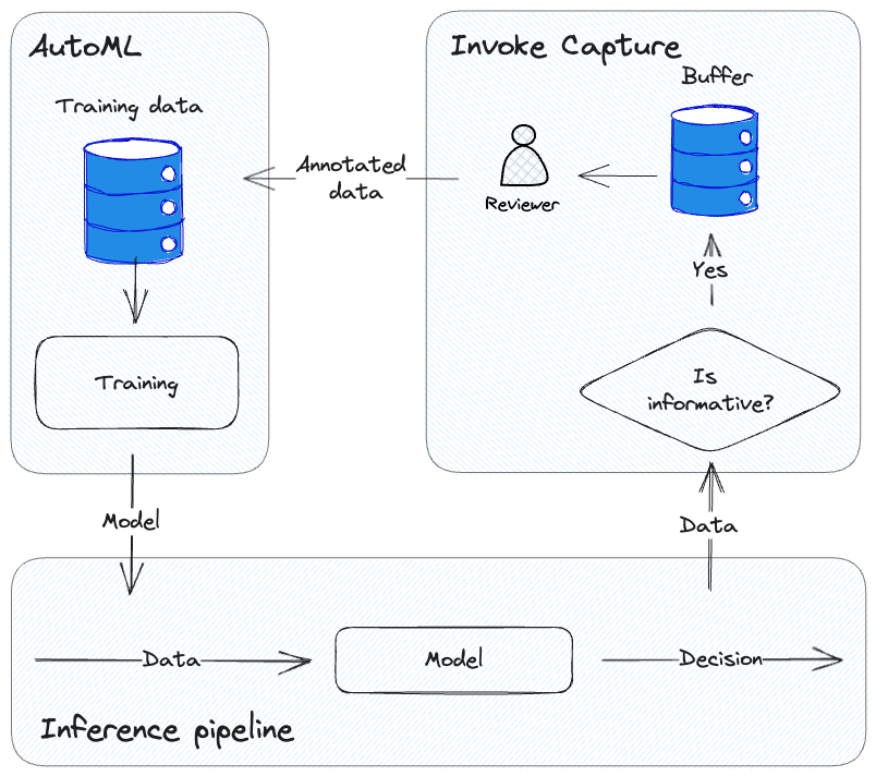 Invoke capture flowchart