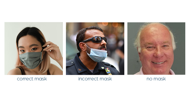 The images fall into three categories: wearing a mask correctly, wearing a mask incorrectly, and not wearing a mask