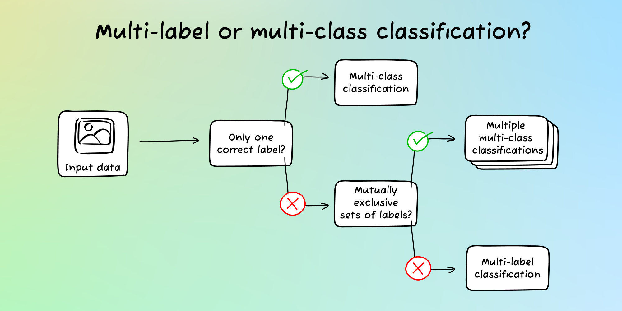 Multi-class classification vs. multi-label classification