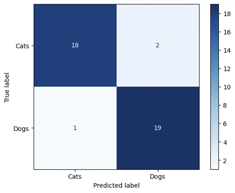 As shown in the confusion matrix above, 19 dog images were correctly classified as dogs and 18 cat images were correctly classified as cats. Similarly, only 1 dog image was incorrectly classified as a cat and 2 cat images were incorrectly classified as dogs.
