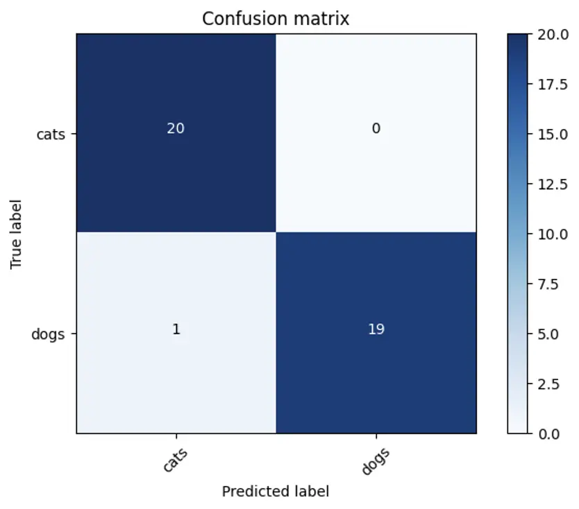 As shown in the confusion matrix above, all 20 cat images were correctly classified as dogs, and 19 dog images were correctly classified as dogs. Similarly, no cat images were incorrectly classified as dogs, and only 1 dog image was incorrectly classified as a cat.