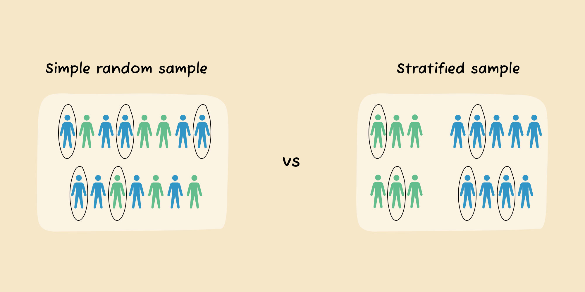 Random sample vs stratified sample ML data engine