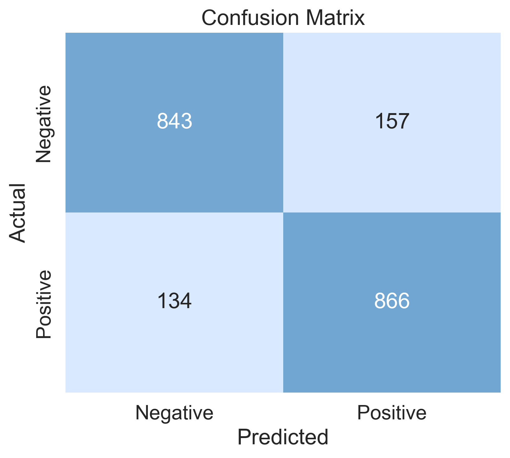 The confusion matrix for the whale sound classification function