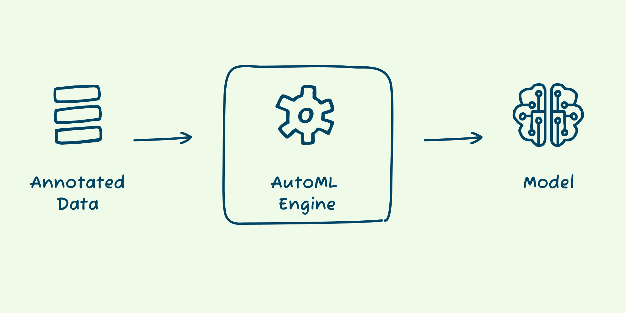 AutoML can take you from annotated data to a trained model