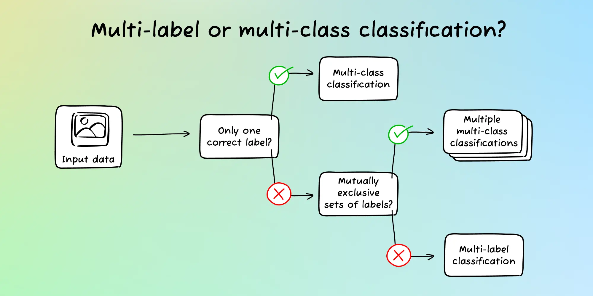 multiclass vs multilabel checklist