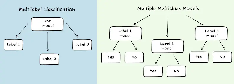 hacking multilabel with multiclass