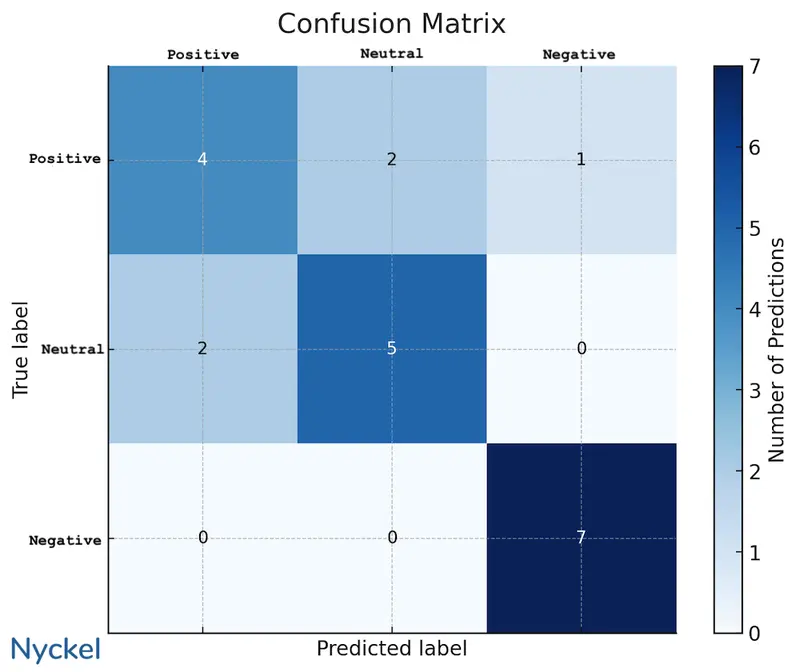 text classification confusion matrix graphic