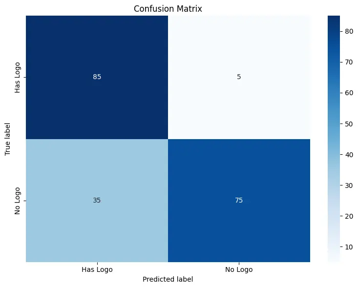 confusion matrix for logo detection